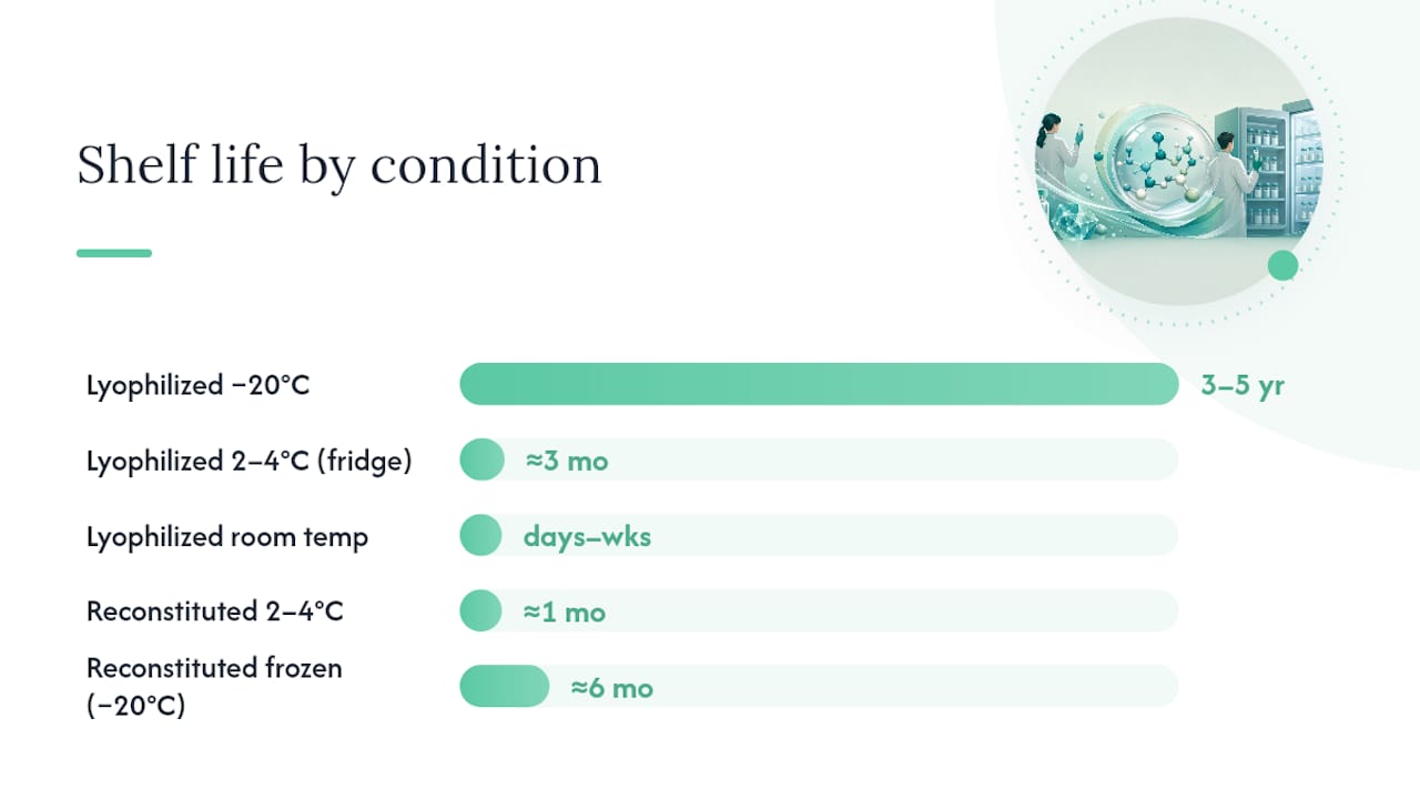 Realistic Shelf-Life Windows By Storage Condition — overview diagram